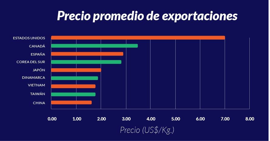 Las Exportaciones Pesqueras En El 2019 Oceana Peru